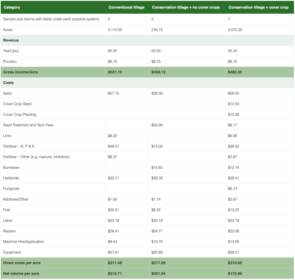 Table 2 - Average soybean crop budgets by tillage type