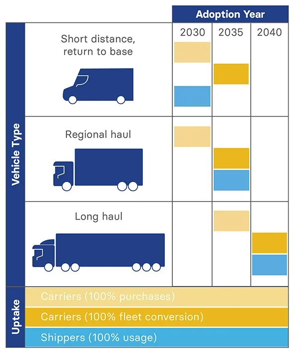 Figure showing zero emission truck adoption date by usage