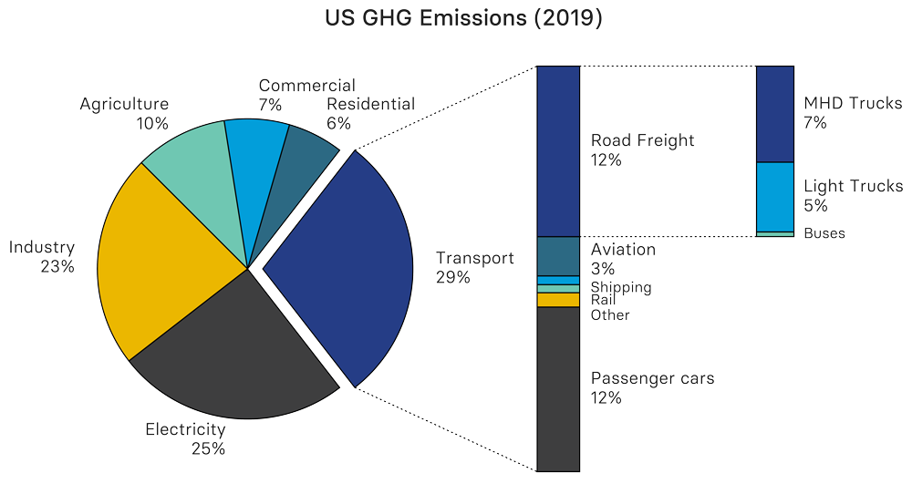 Figure showing US GHG emissions 2019