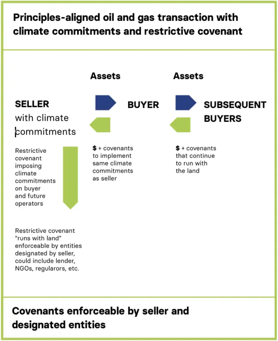 Principles-aligned oil and gas transaction with climate commitments and restrictive covenant chart
