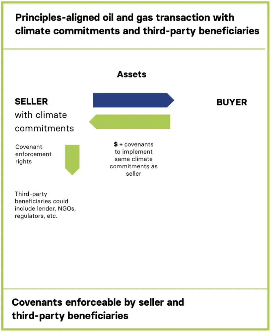 Principles-aligned oil and gas transaction with climate commitments and third-party beneficiaries chart