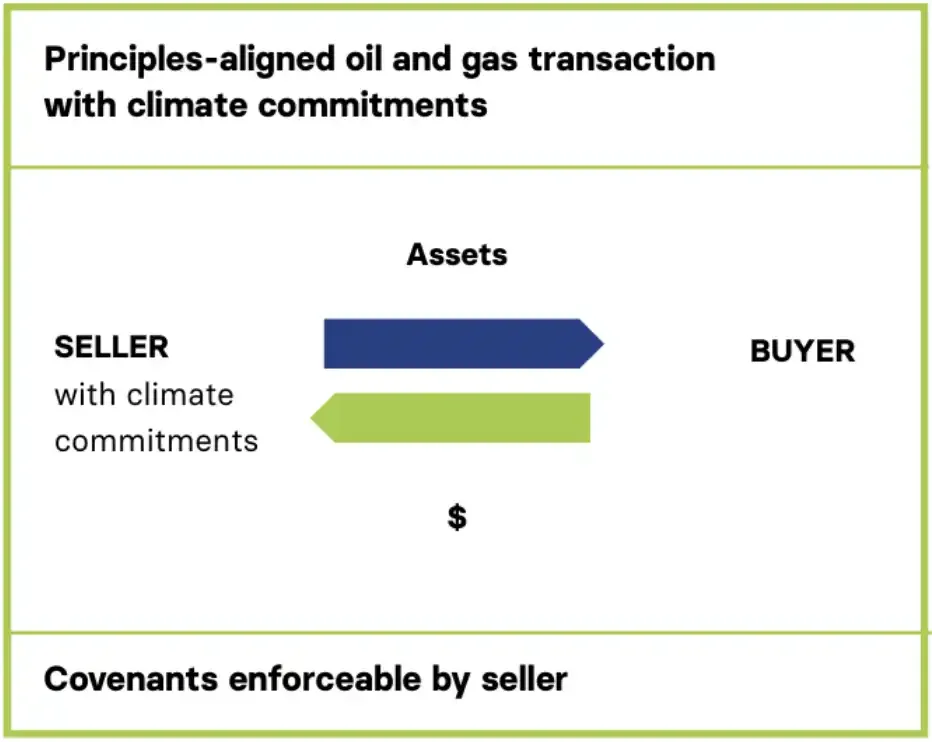 Principles-aligned oil and gas transaction with climate commitments chart