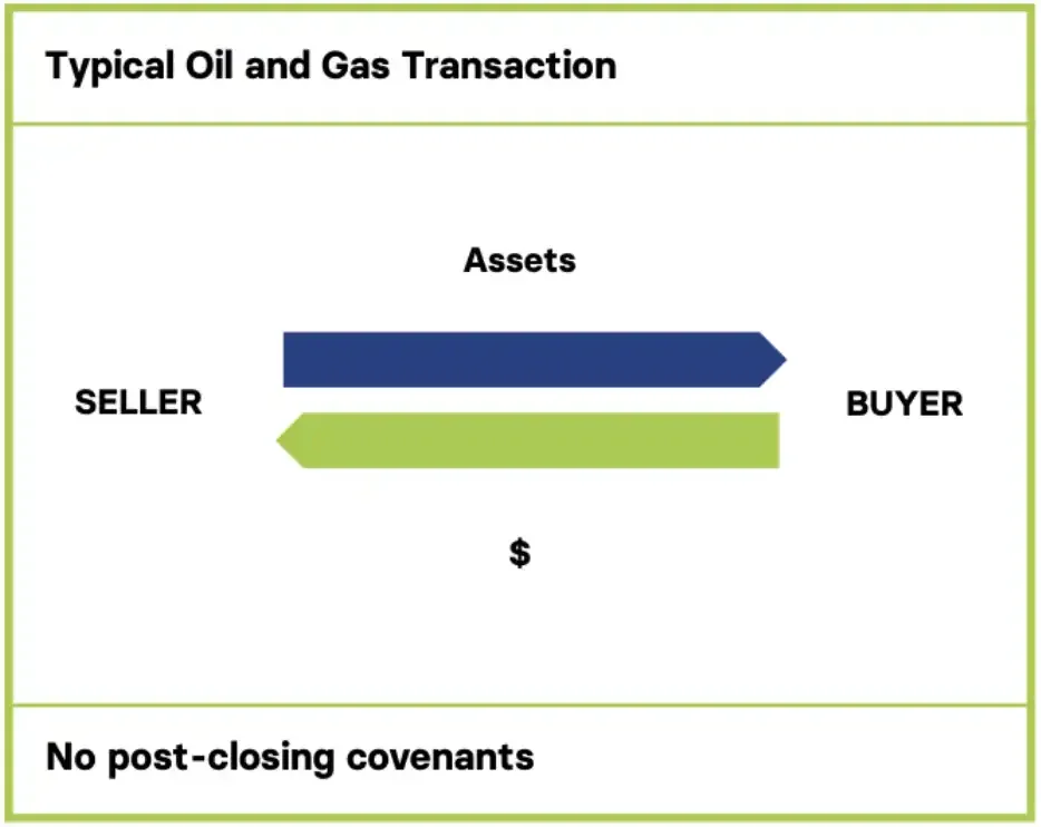 Typical oil and gas transaction chart