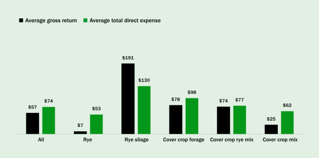 Comparing returns and expenses of cover crops