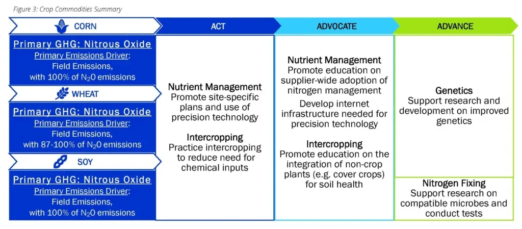 Crop commodities summary