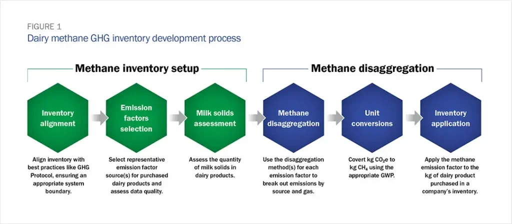 Figure Dairy methane GHG inventory development process