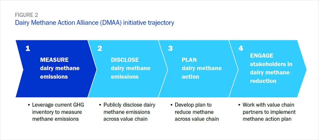 Figure Dairy Methane Action Alliance initiative trajectory