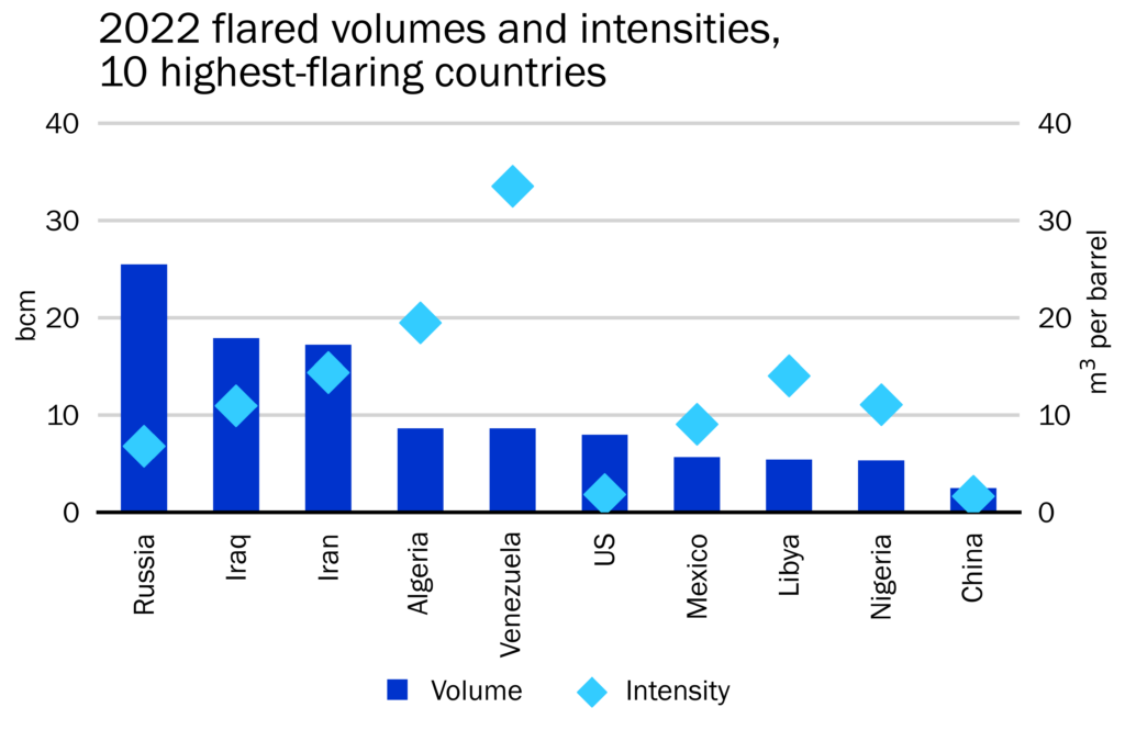 2023 Flaring intensity chart