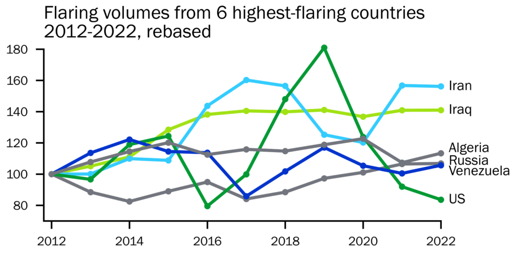 2023 Flaring report chart