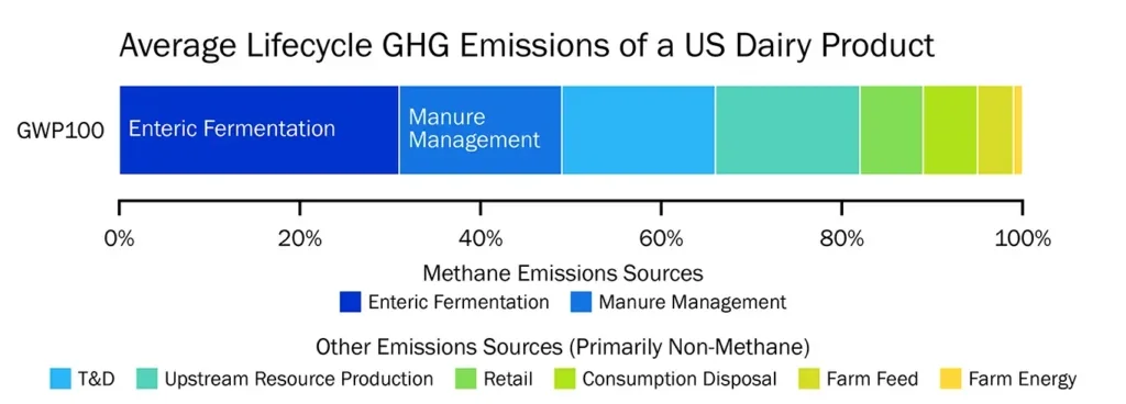 Chart showing average lifecycle GHG emissions of a US dairy product