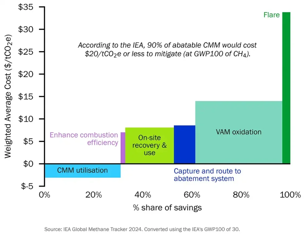 Chat: Estimating the cost of CMM abatement