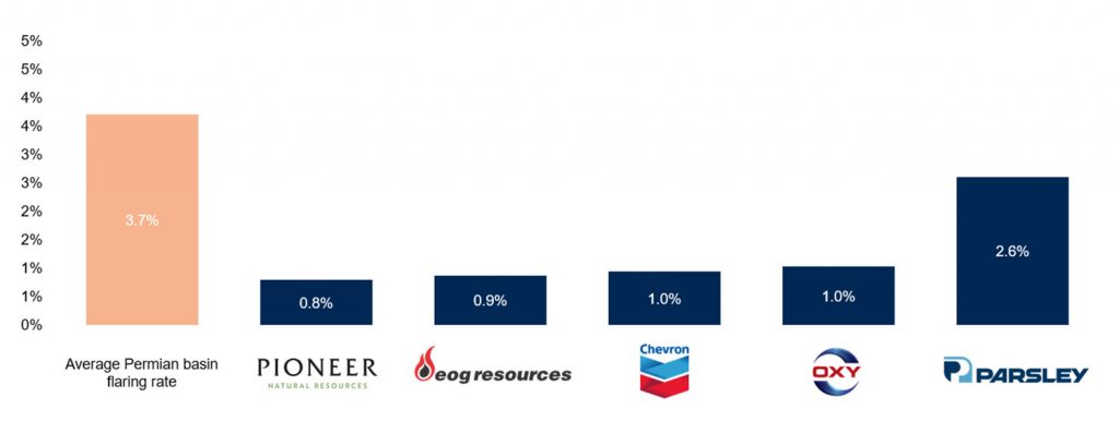 Average Permian Basin natural gas flaring rate vs. top-tier operators interviewed (2019). Gas flared/vented as a percent of total gas production