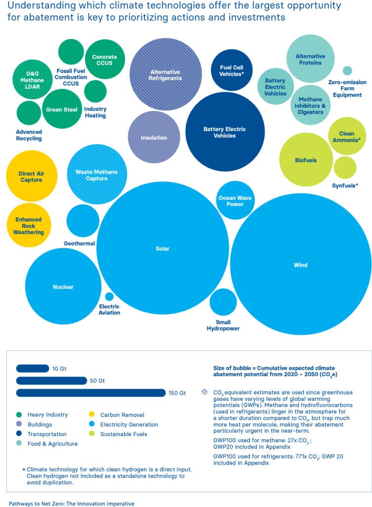 Pathways to Net Zero: Innovation Imperative Figure 14