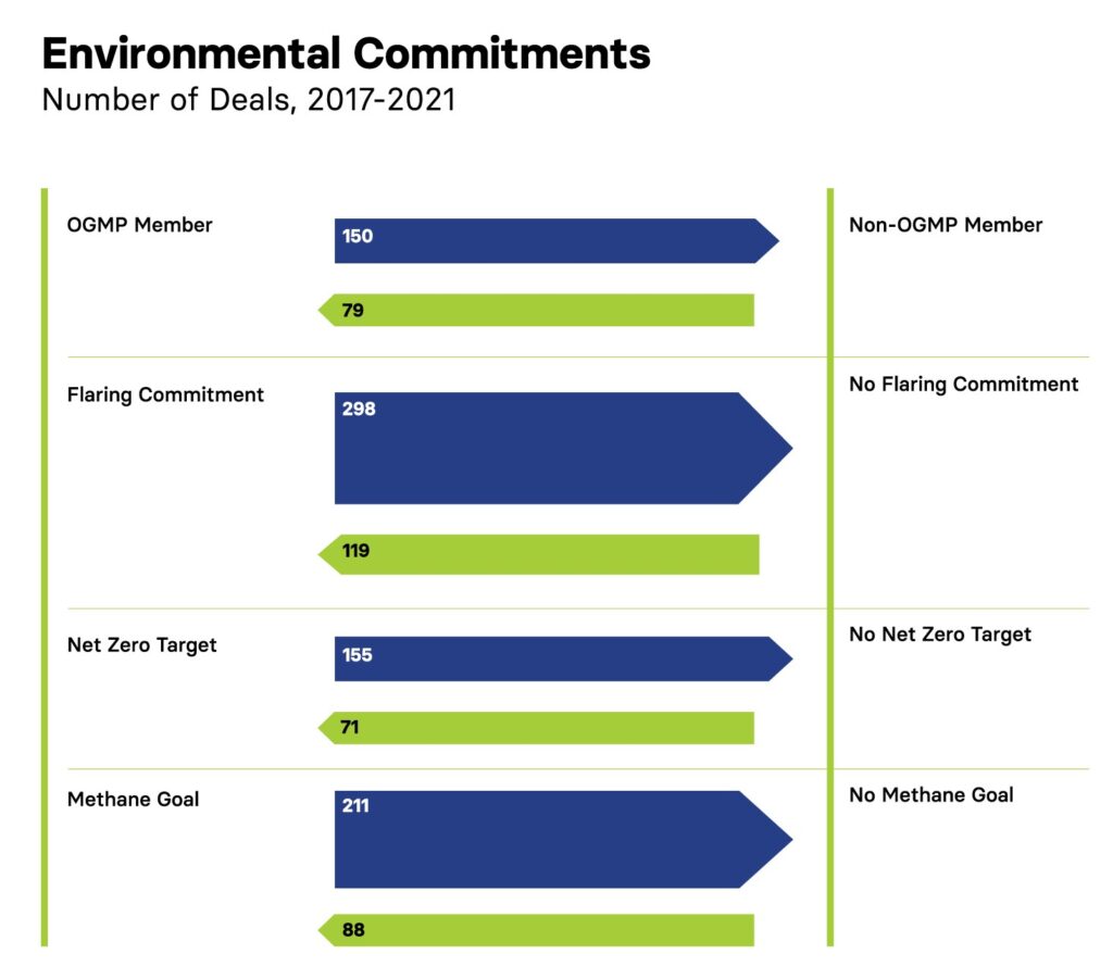 Oil and gas environmental commitments chart