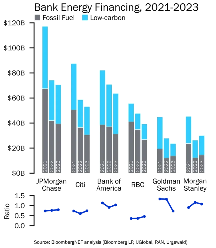 Bank energy financing 2021-2023 figure Figure: Bank Energy Financing 2021-2023