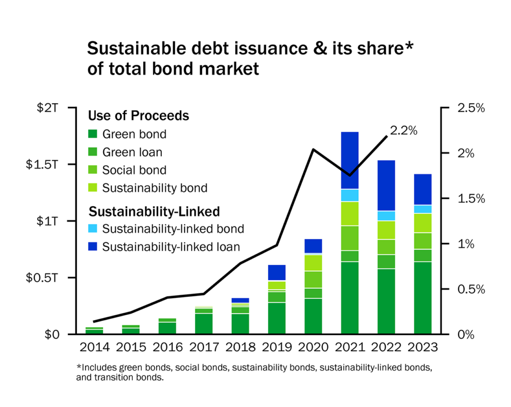 Chart showing Sustainable debt issuance and its share* of total bond market.