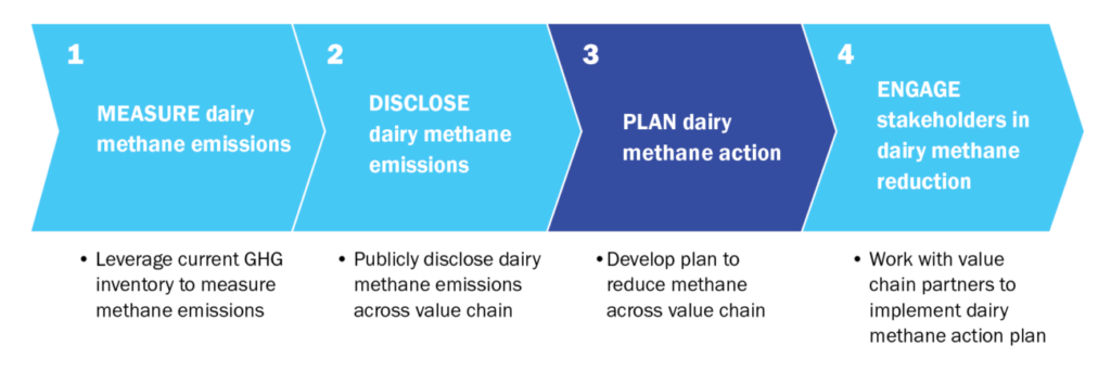Plan dairy methane action