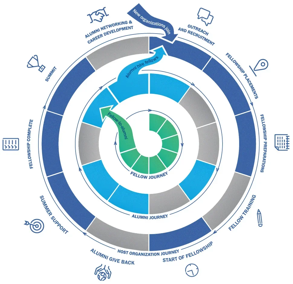 EDF Climate Corps journey