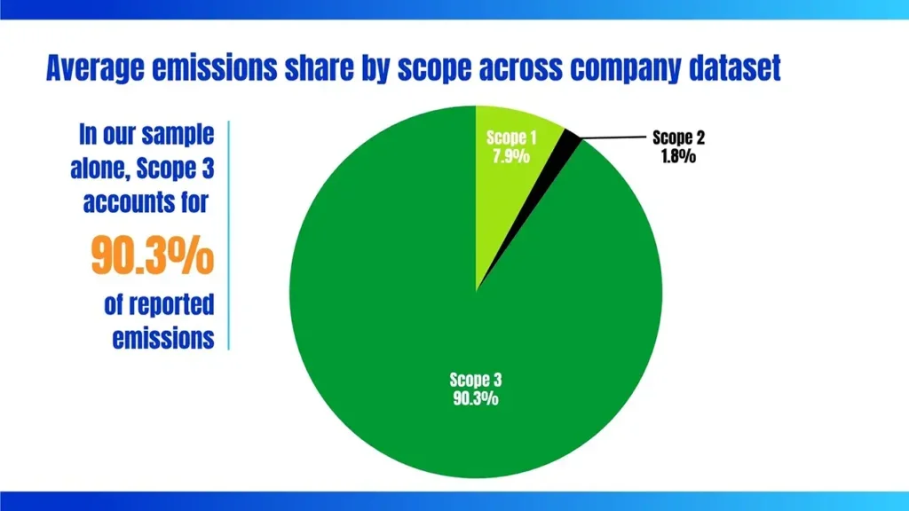 Chart breaking down the average share of emissions by scope across the EDF company dataset