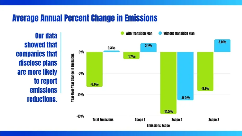 Chart comparing companies who reported change of emissions with a transition plan vs those without