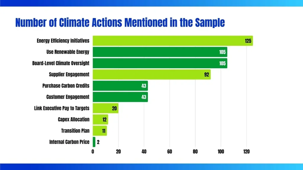 Chart showing reported actions companies are taking in the EDF sample