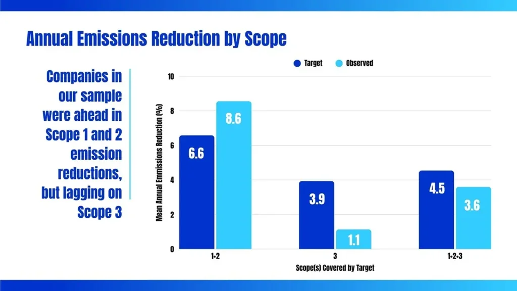 Chart showing self-disclosed emission reductions by scope in EDF company sample