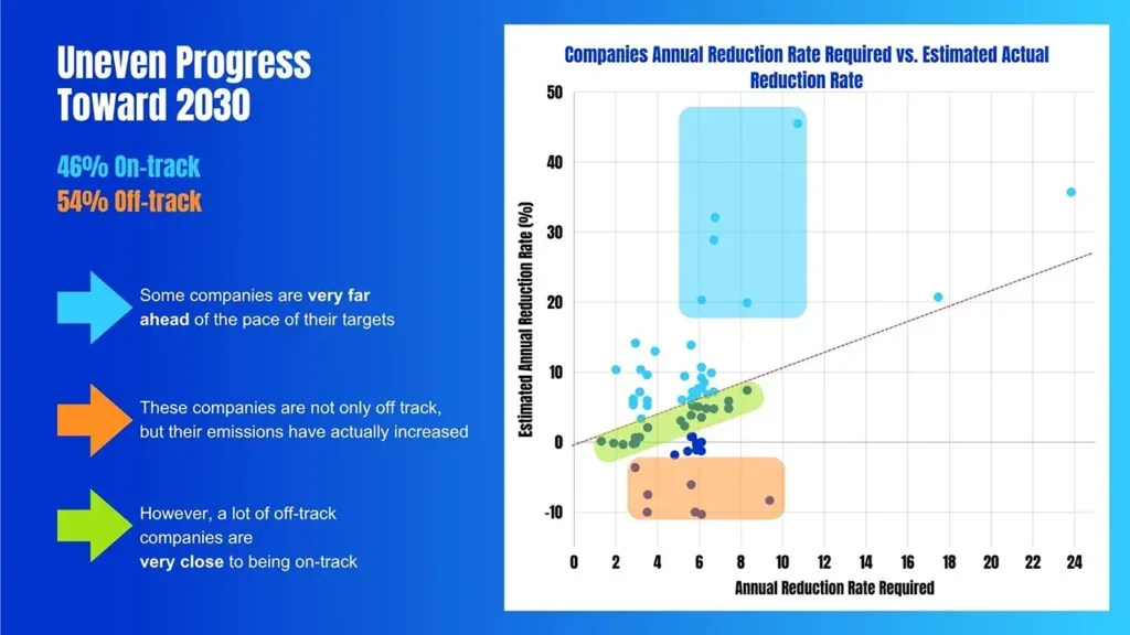 Chart showing self-disclosed progress towards corporate 2030 goals found in EDF sample’s sustainability reports