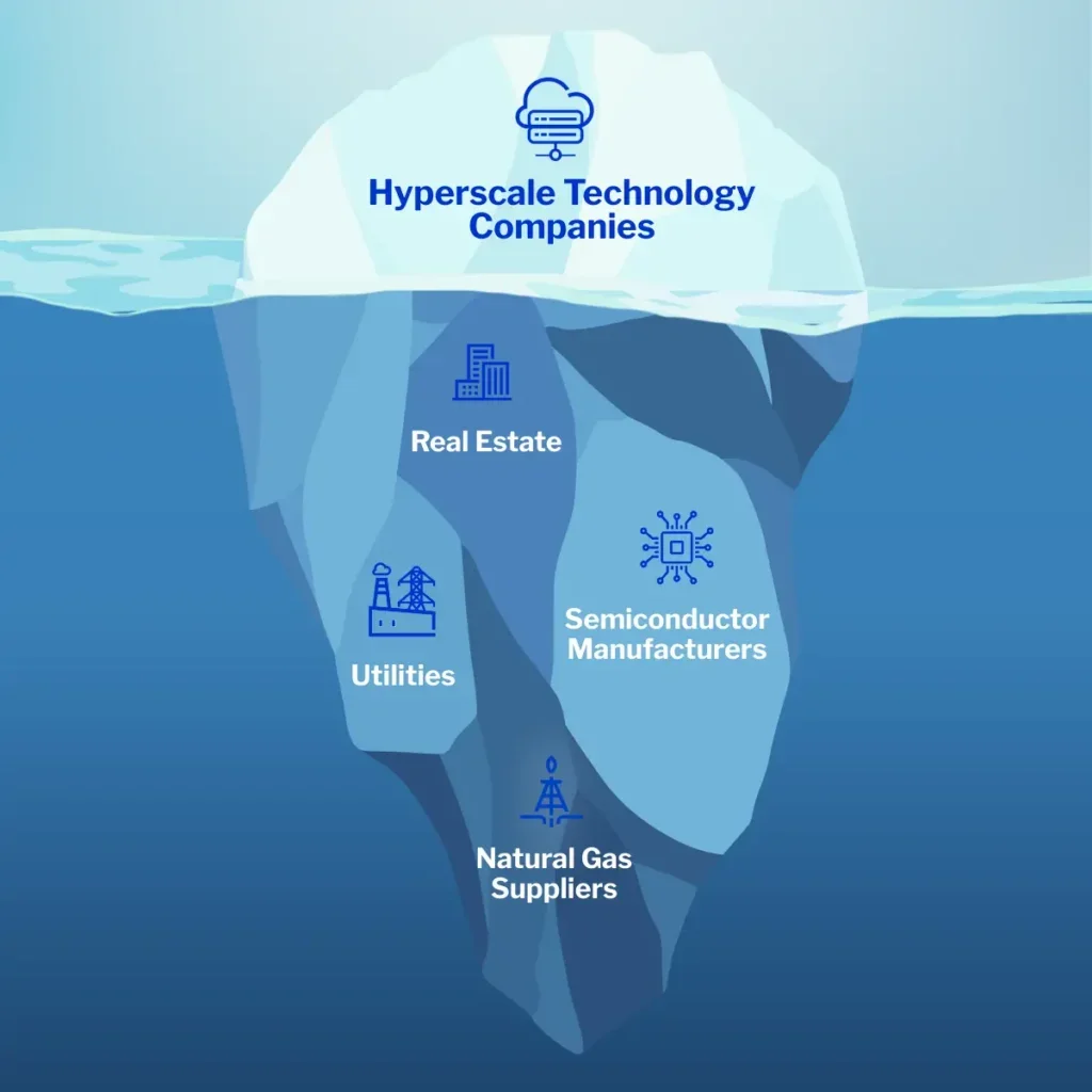 Visual representation of an iceberg for hyperscale technology companies
