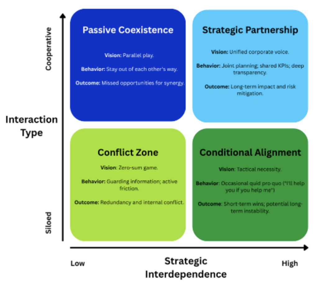 Strategic Partnership Matrix