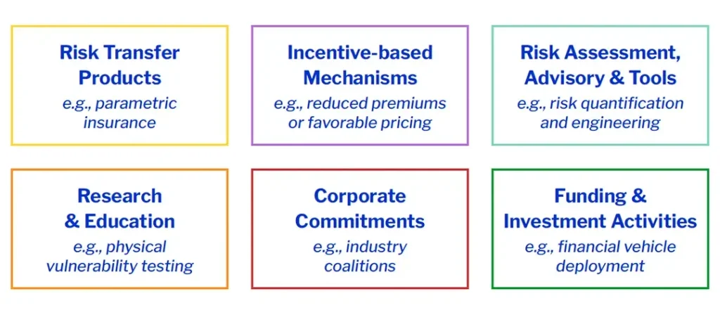 Chart | Adaptation and resilience (A&R) measures