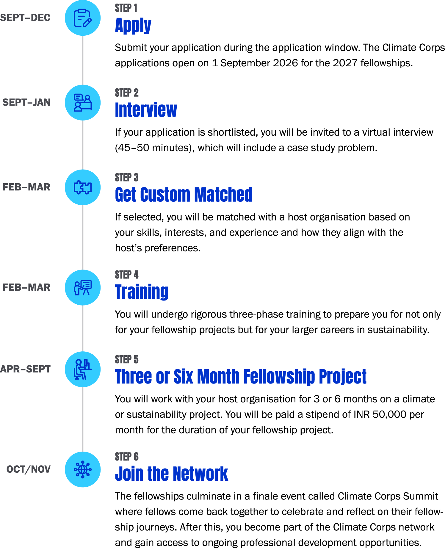How Climate Corps Works Graphic
