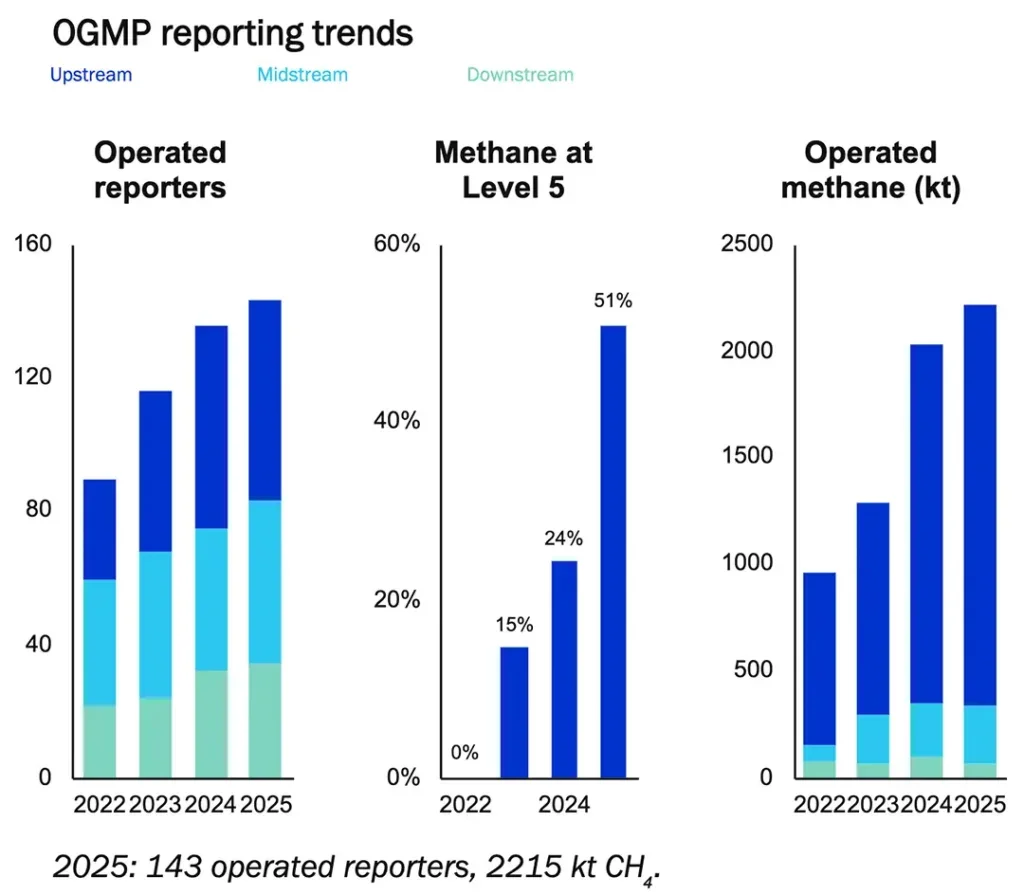 Graph showing OGMP reporting trends