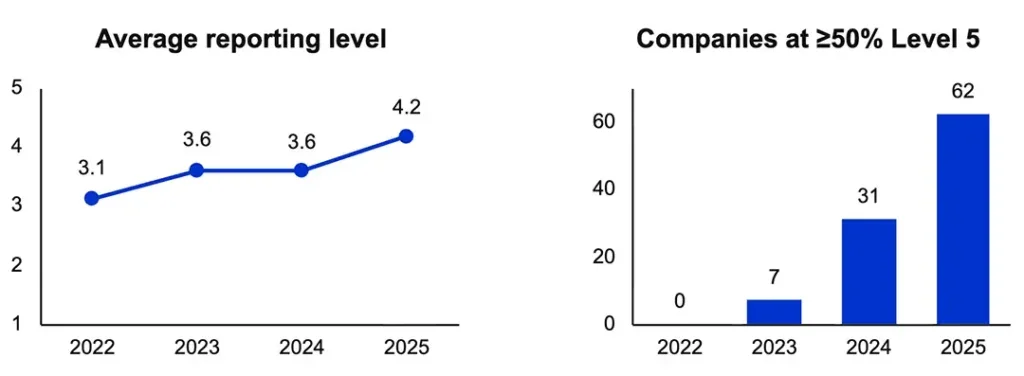 Graphs average reporting level
