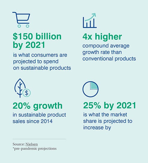 The roadmap to sustainable e-commerce - EDF+Business