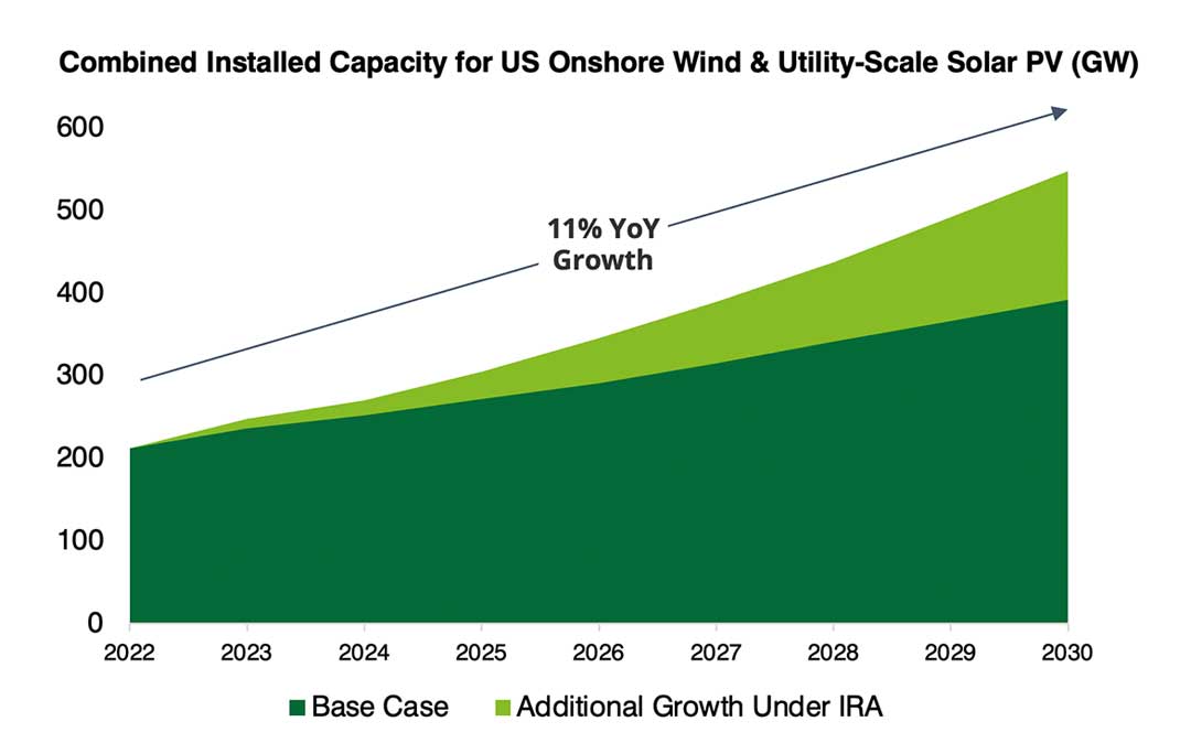Combined-Installed-Capacity-for-US-Onshore-Wind-&-Utility-Scale-Solar-PV-(GW)