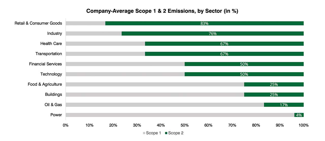 Company Average Scope 1 & 2 Emissions, by Sector (in %)