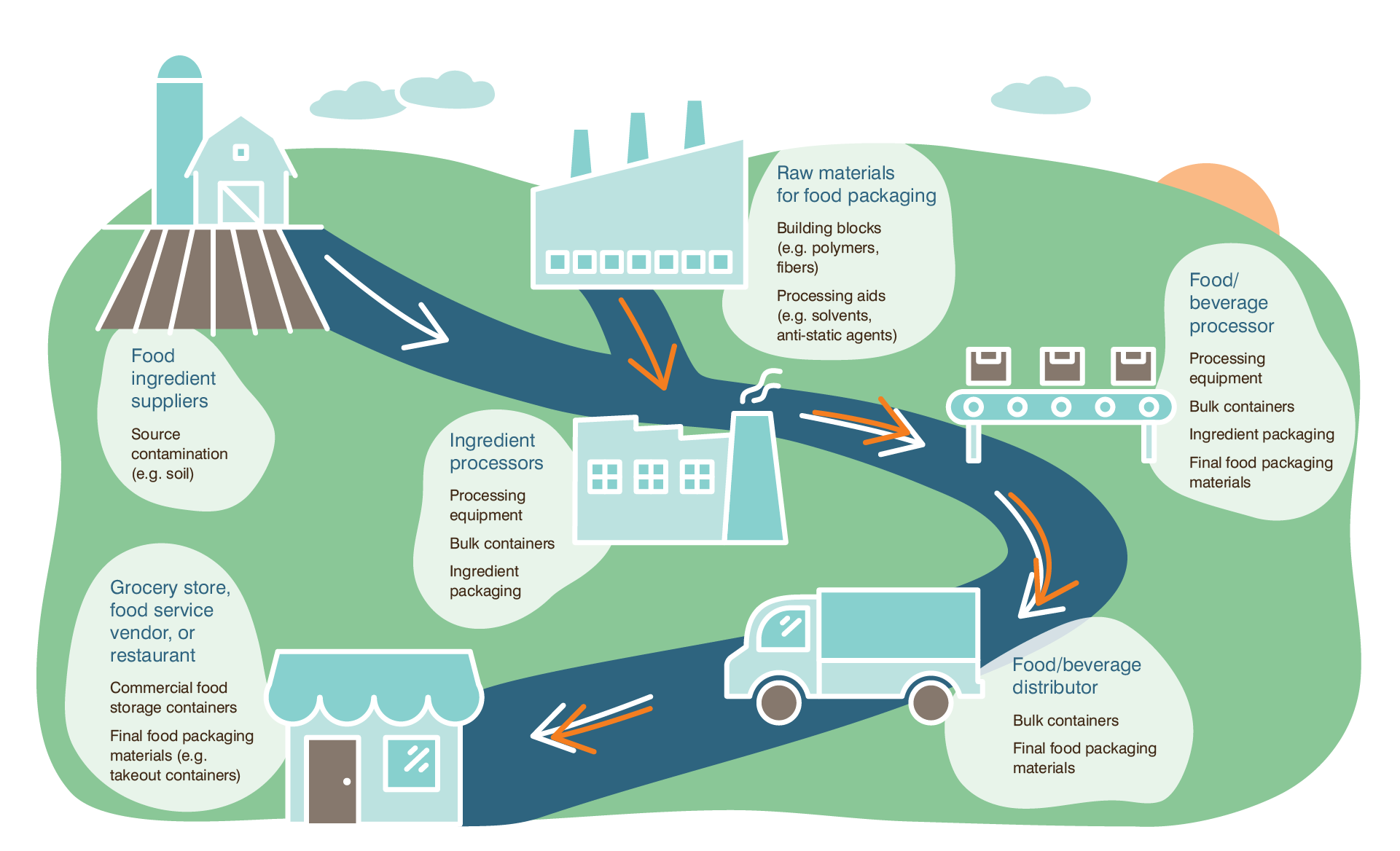 Safer Food Packaging Edf Business