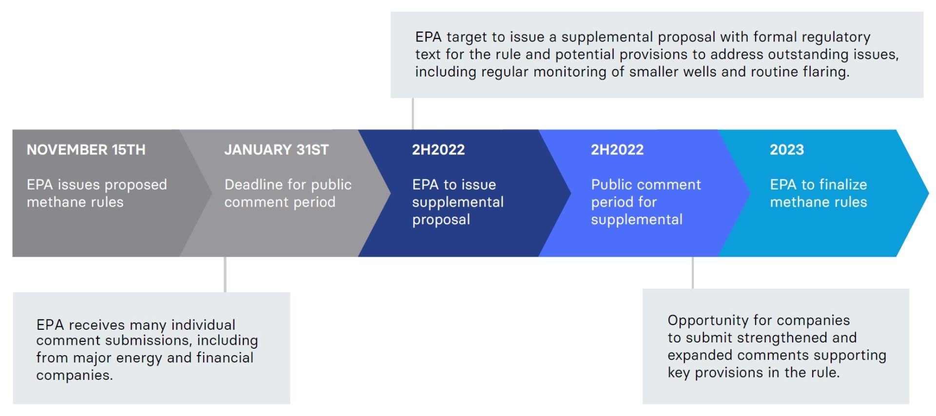 EPA Methane Regulation proposal timeline