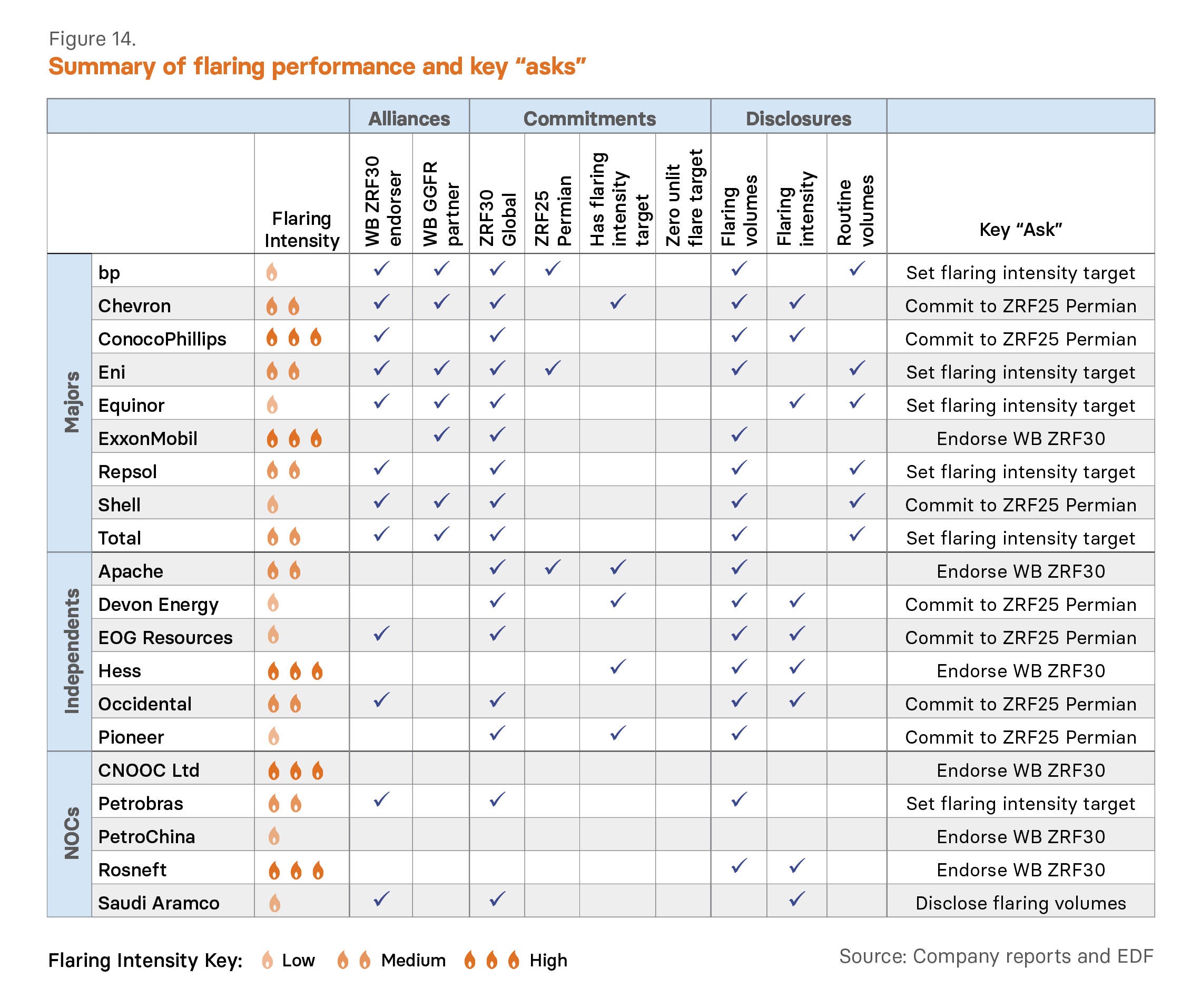 Summary of Flaring Performance and Key Asks Chart