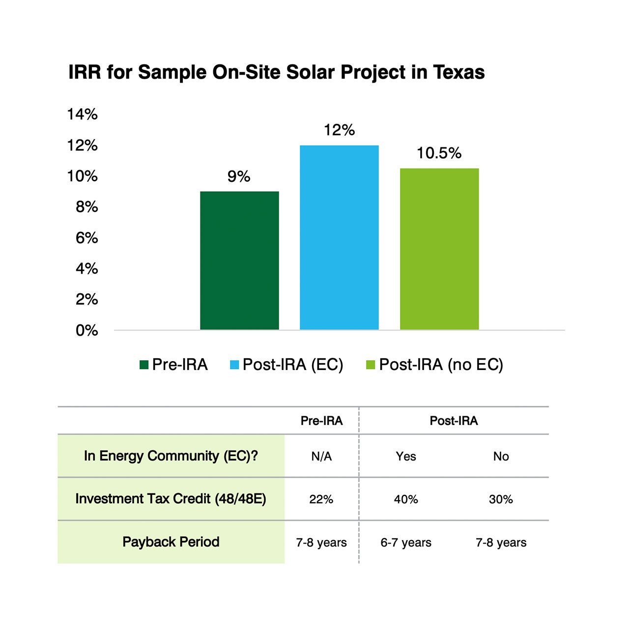 IRR for Sample On-Site Solar Project in Texas