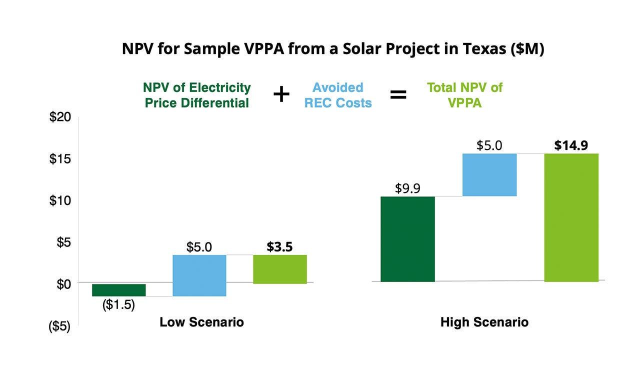 NPV for Sample VPPA from a Solar Project in Texas ($M)