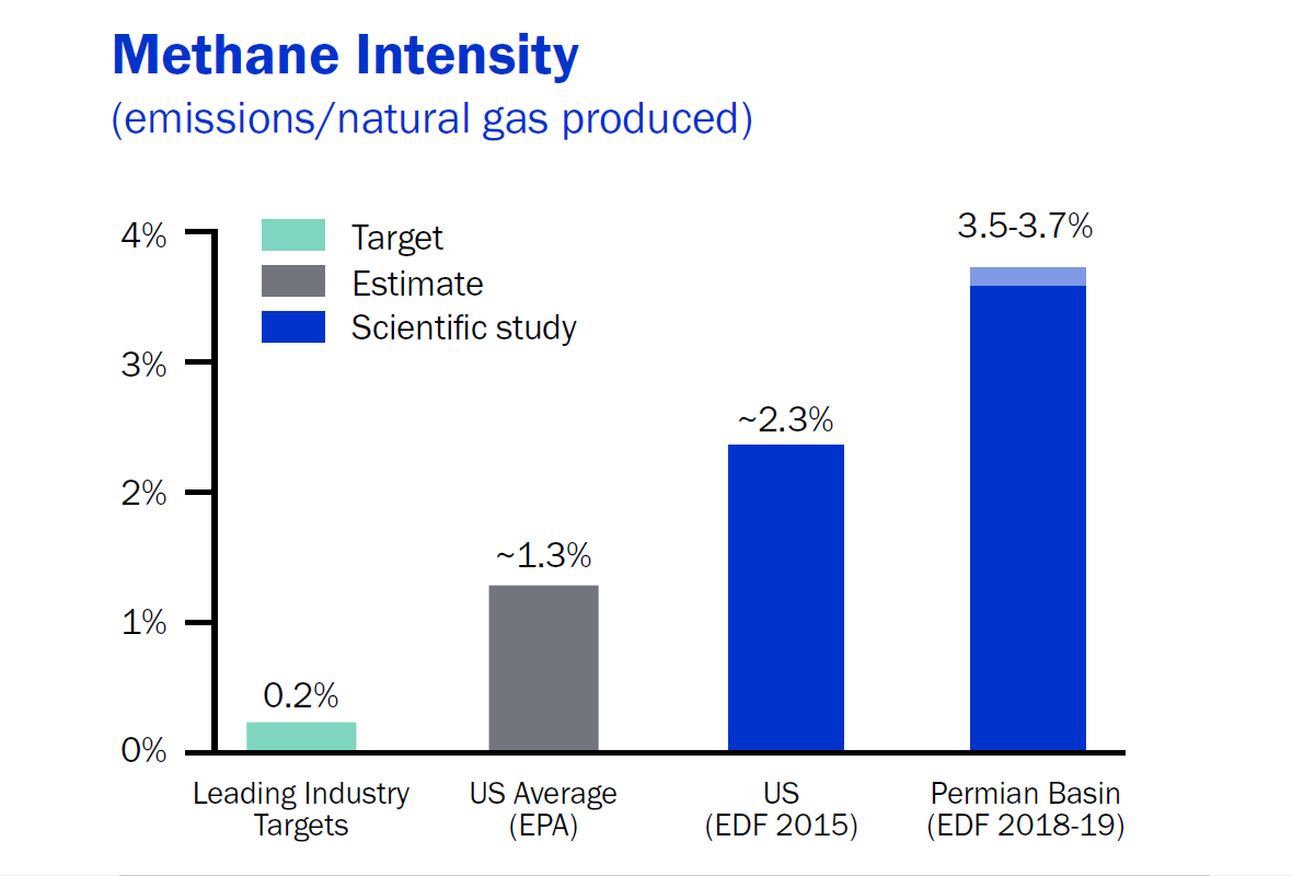 oil and gas industry methane intensity