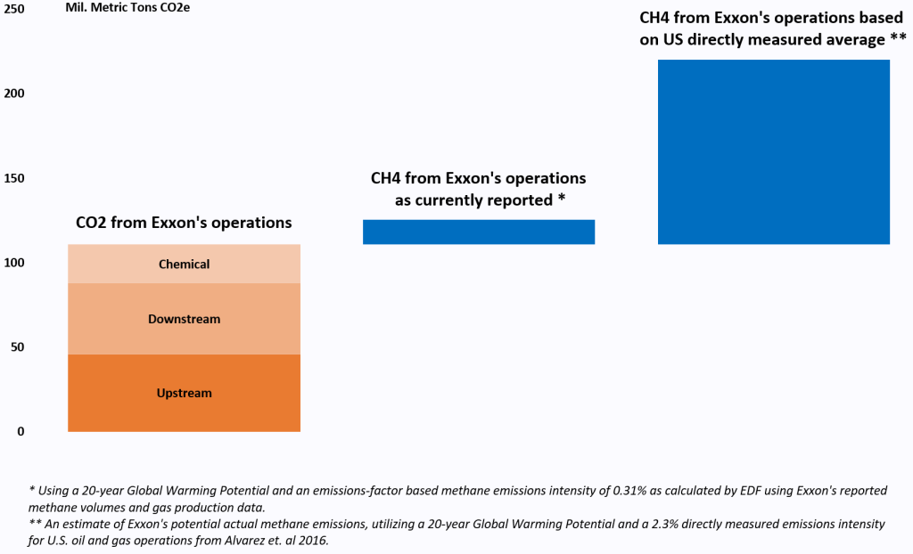 Exxon Methane Emissions