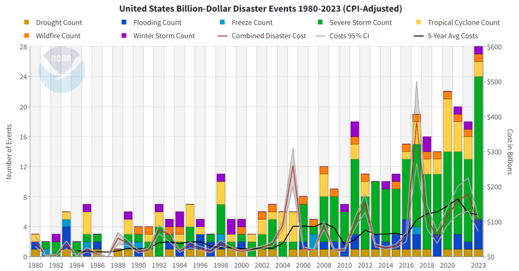 United States Billion-Dollar Disaster Events 1980-2023 Chart