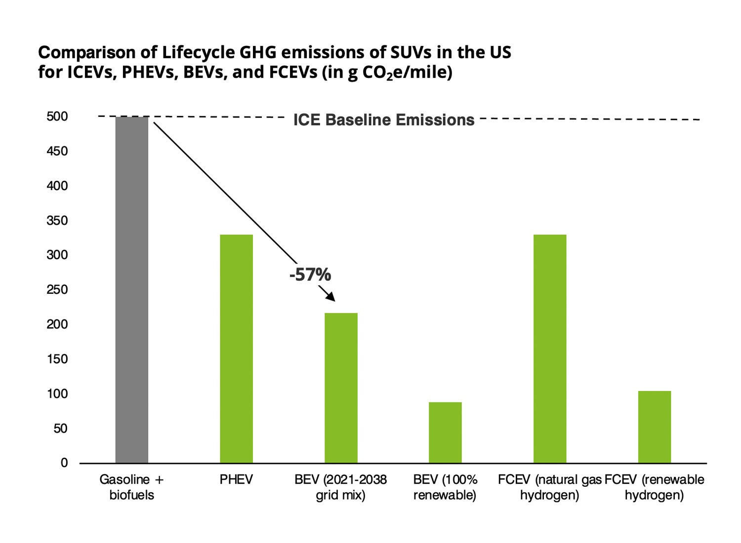 Comparison of Lifecycle GHG emissions of SUVs in the US for ICEVs, PHEVs, BEVs, and FCEVs (in g CO2e/mile)