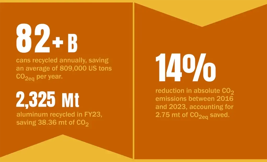 Decarbonization of the aluminum packaging sector stats