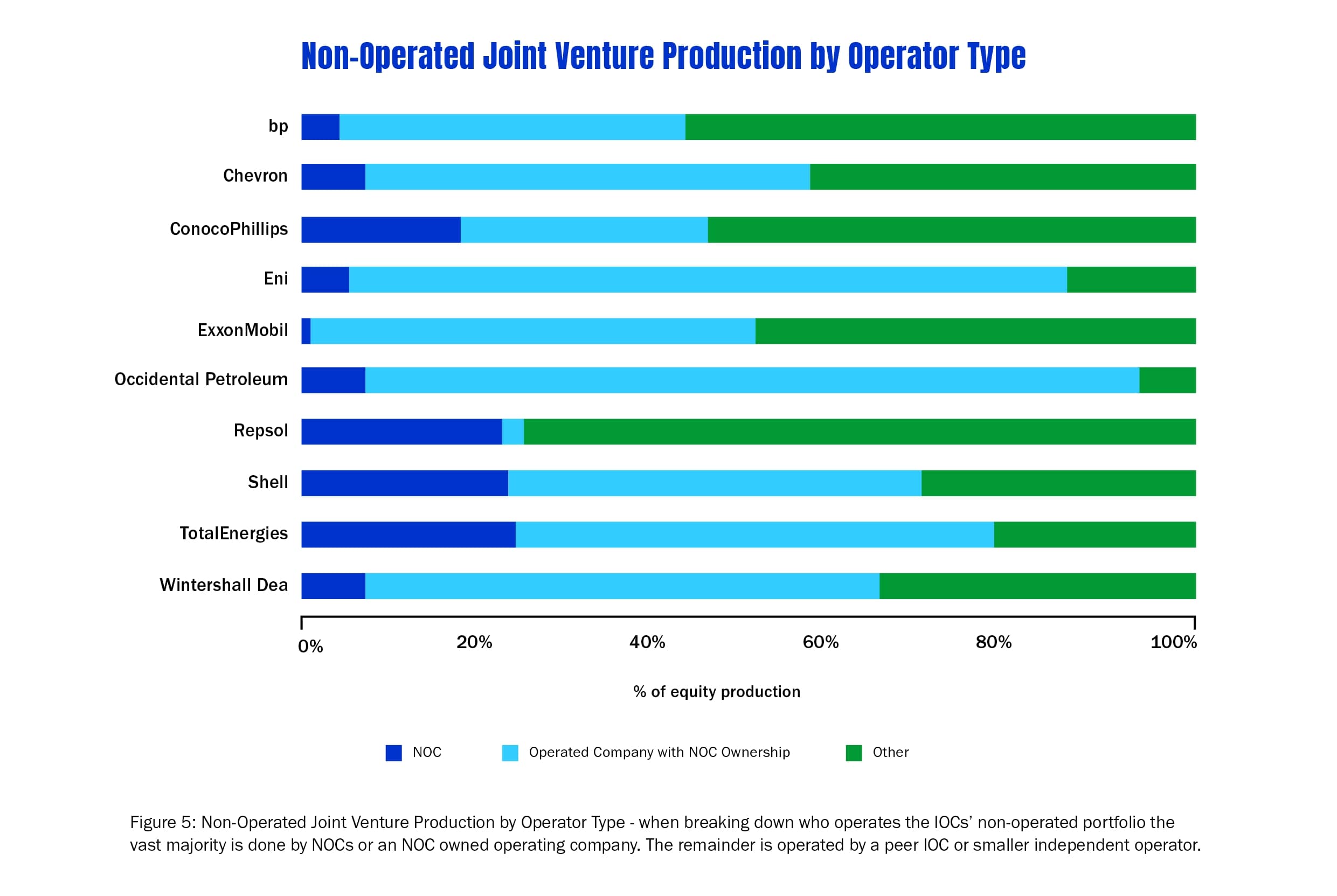 non operated joint venture production by operator type