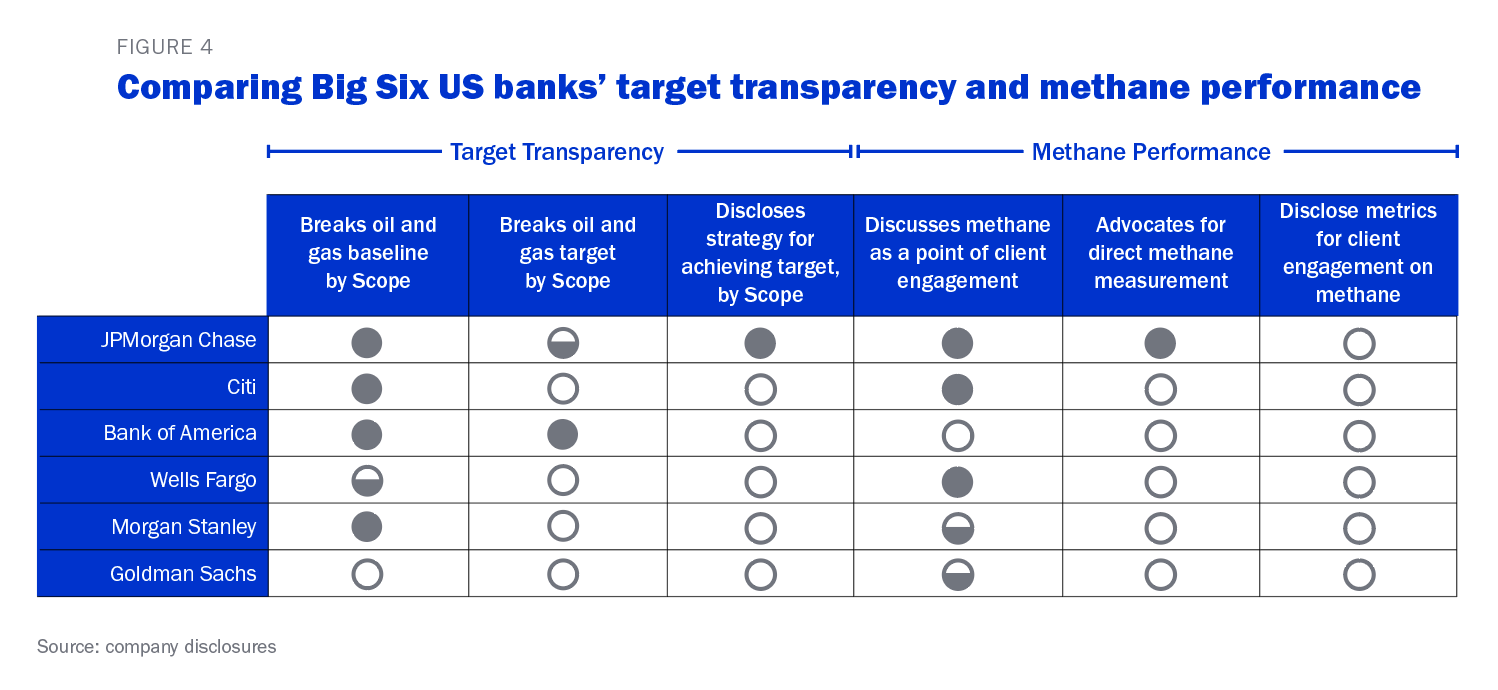 Comparing Big Six US banks's target transparency and methane performance chart