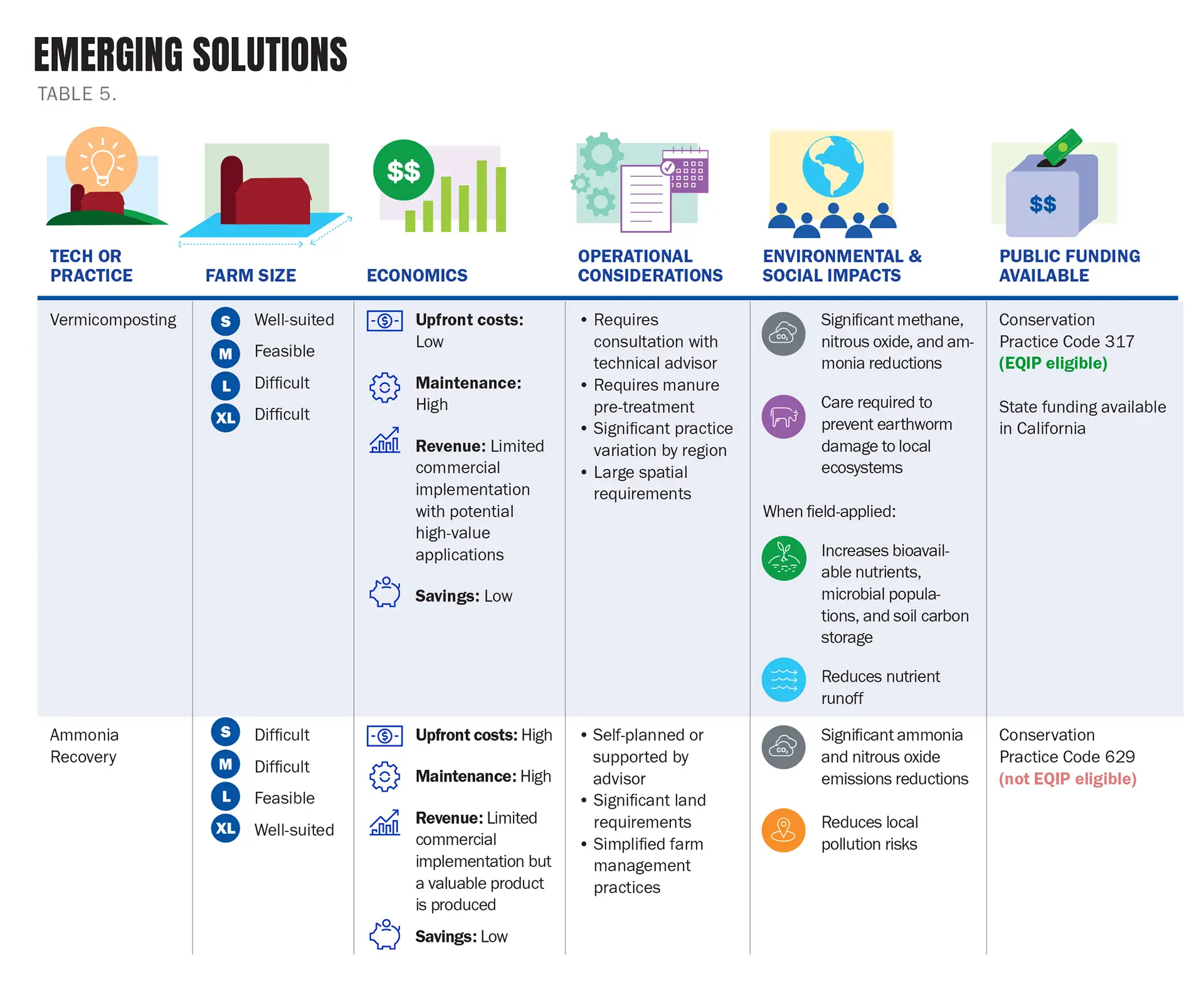 Manure Management Report Emerging Solutions