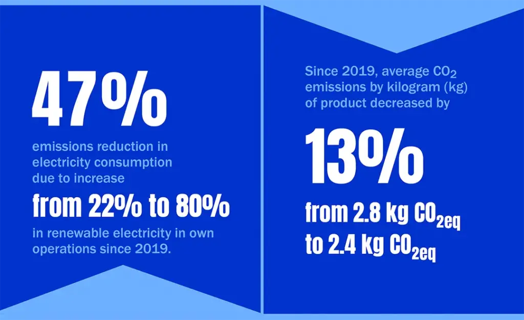 Retail industry decarbonization stats